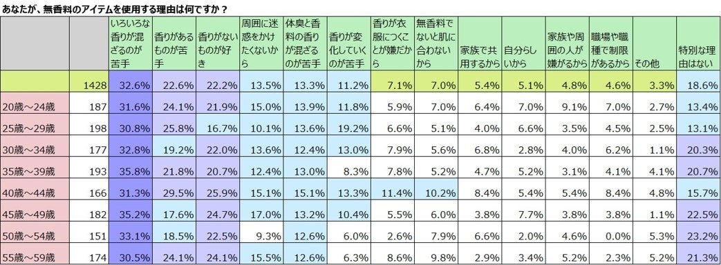 年齢別無香料使用理由