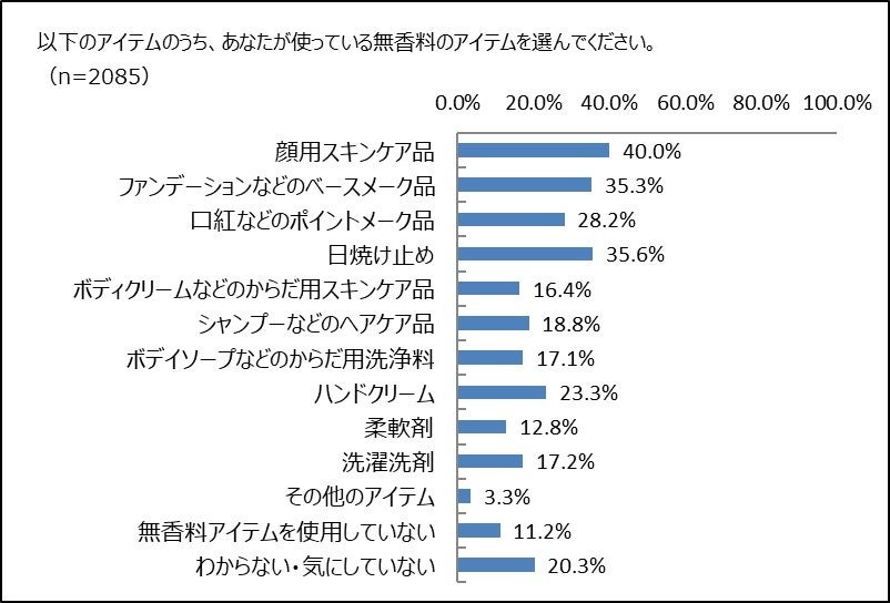 無香料アイテム使用状況