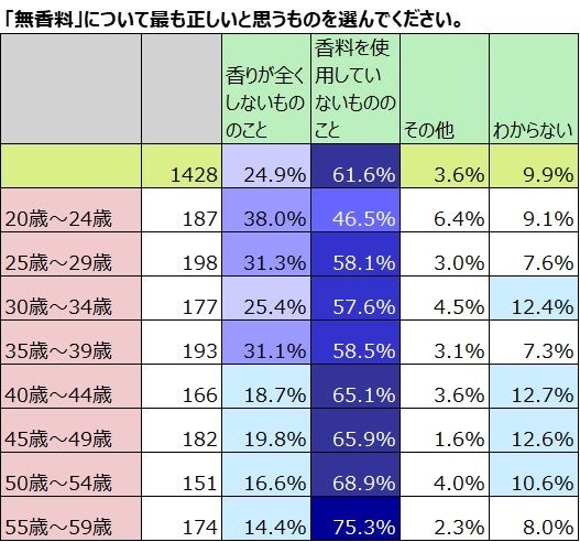 無香料の認識