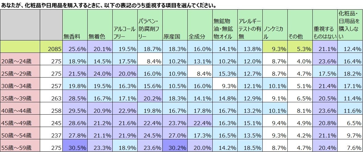 年齢別調査結果