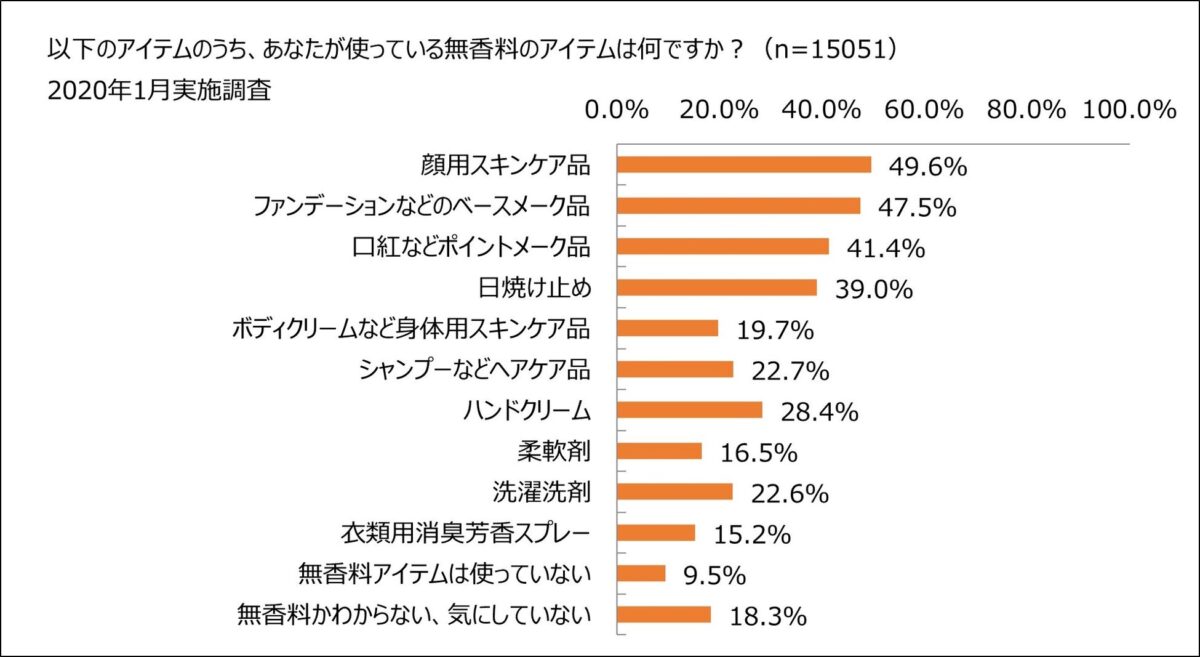 過去調査との比較
