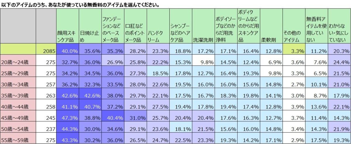 年齢別無香料アイテム使用状況