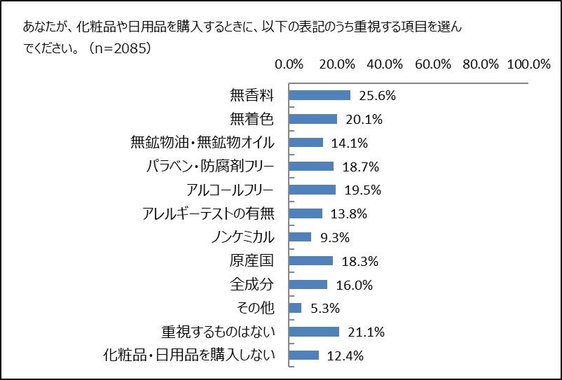 調査結果グラフ