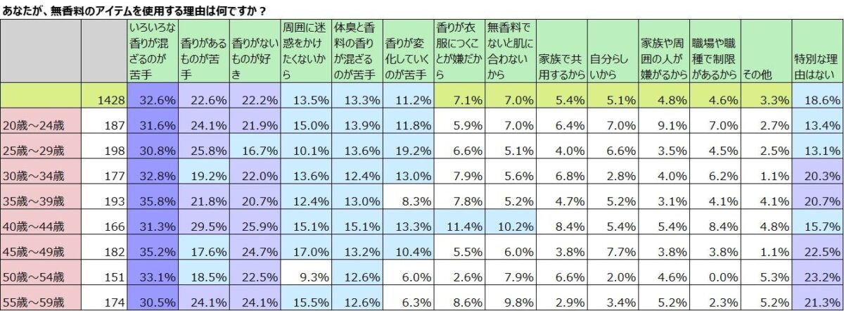 年齢別無香料使用きっかけ