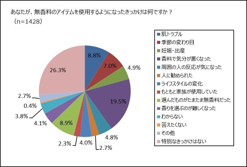 無香料使用きっかけ