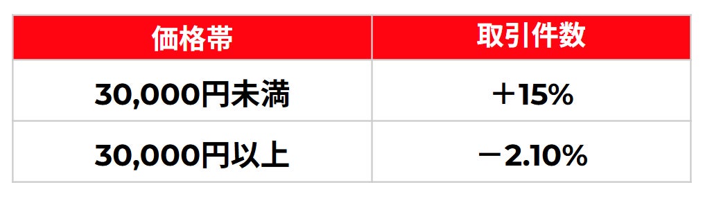 アウトドアグッズ月間取引件数推移