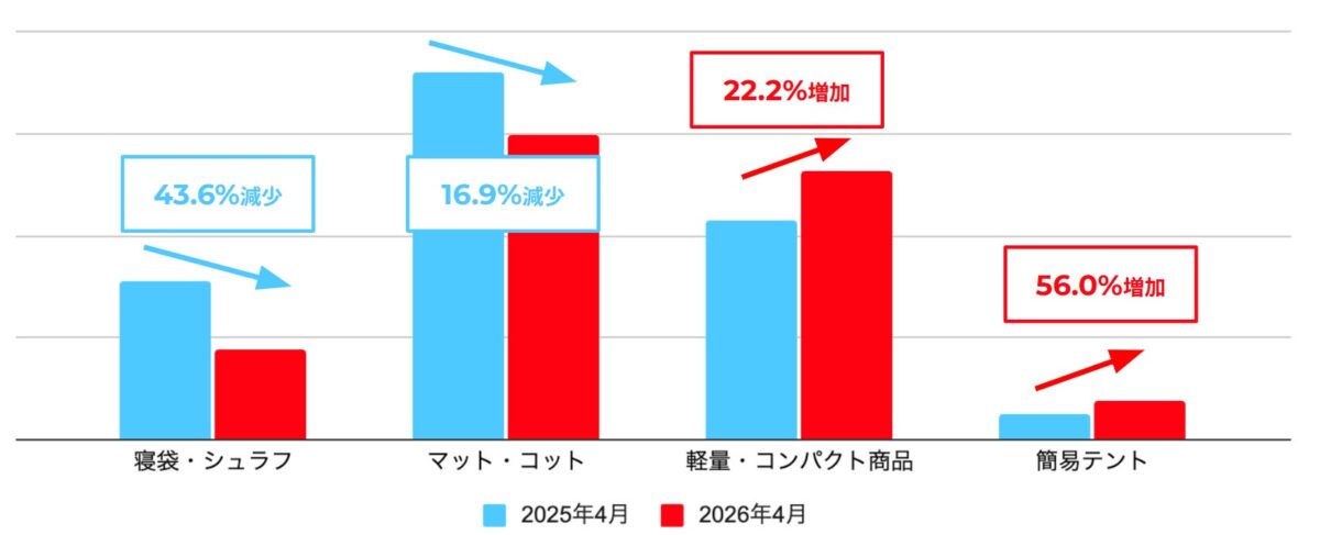 キャンプをキーワードに含む商品のグッズ別月間取引件数