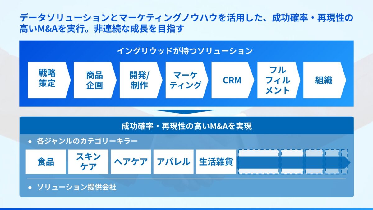 イングリウッドのM&A戦略