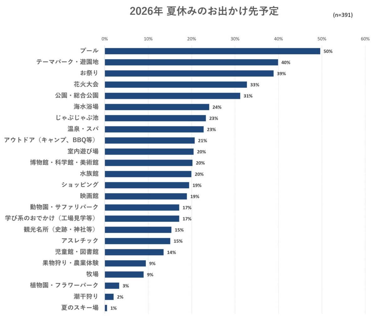 出典：いこーよモニターアンケート2026年6月調査より／いこーよ総研調べ
