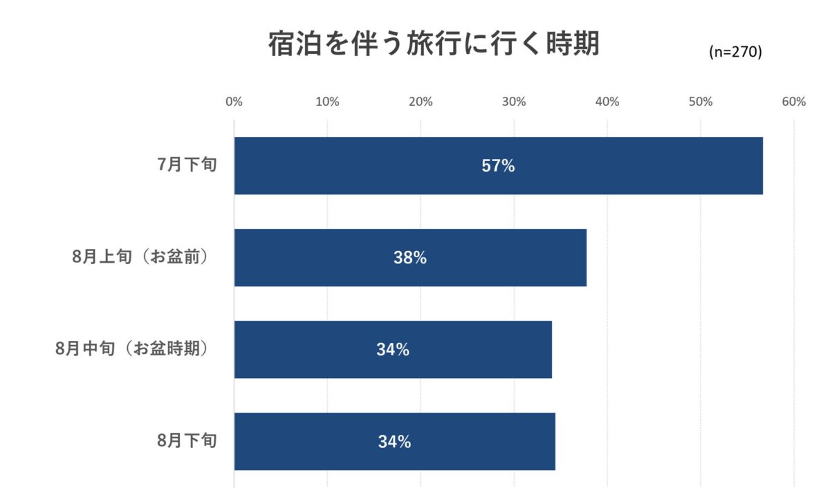 出典：いこーよモニターアンケート2026年6月調査より／いこーよ総研調べ