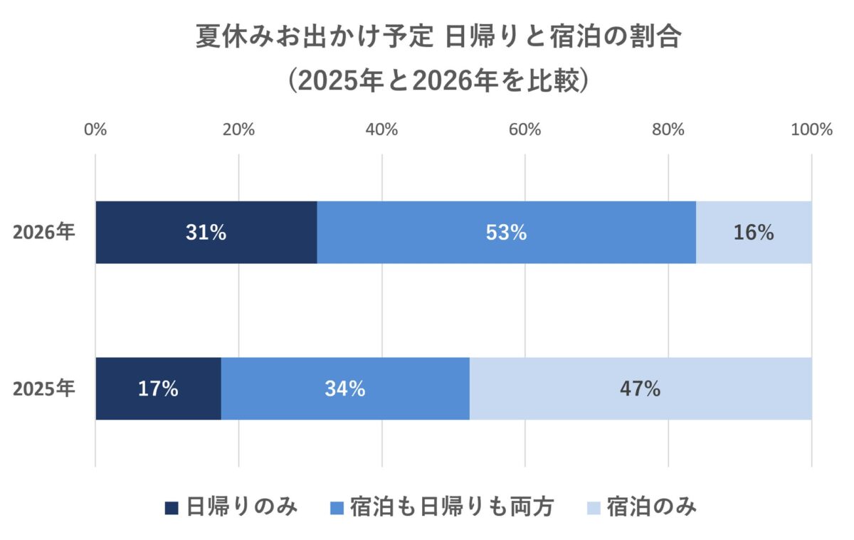 出典：いこーよモニターアンケート2026年6月調査、2025年6月調査より／いこーよ総研調べ