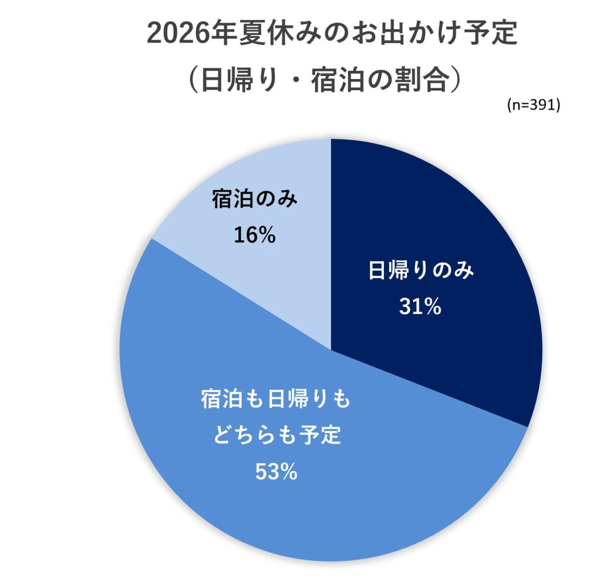 出典：いこーよモニターアンケート2026年6月調査より／いこーよ総研調べ