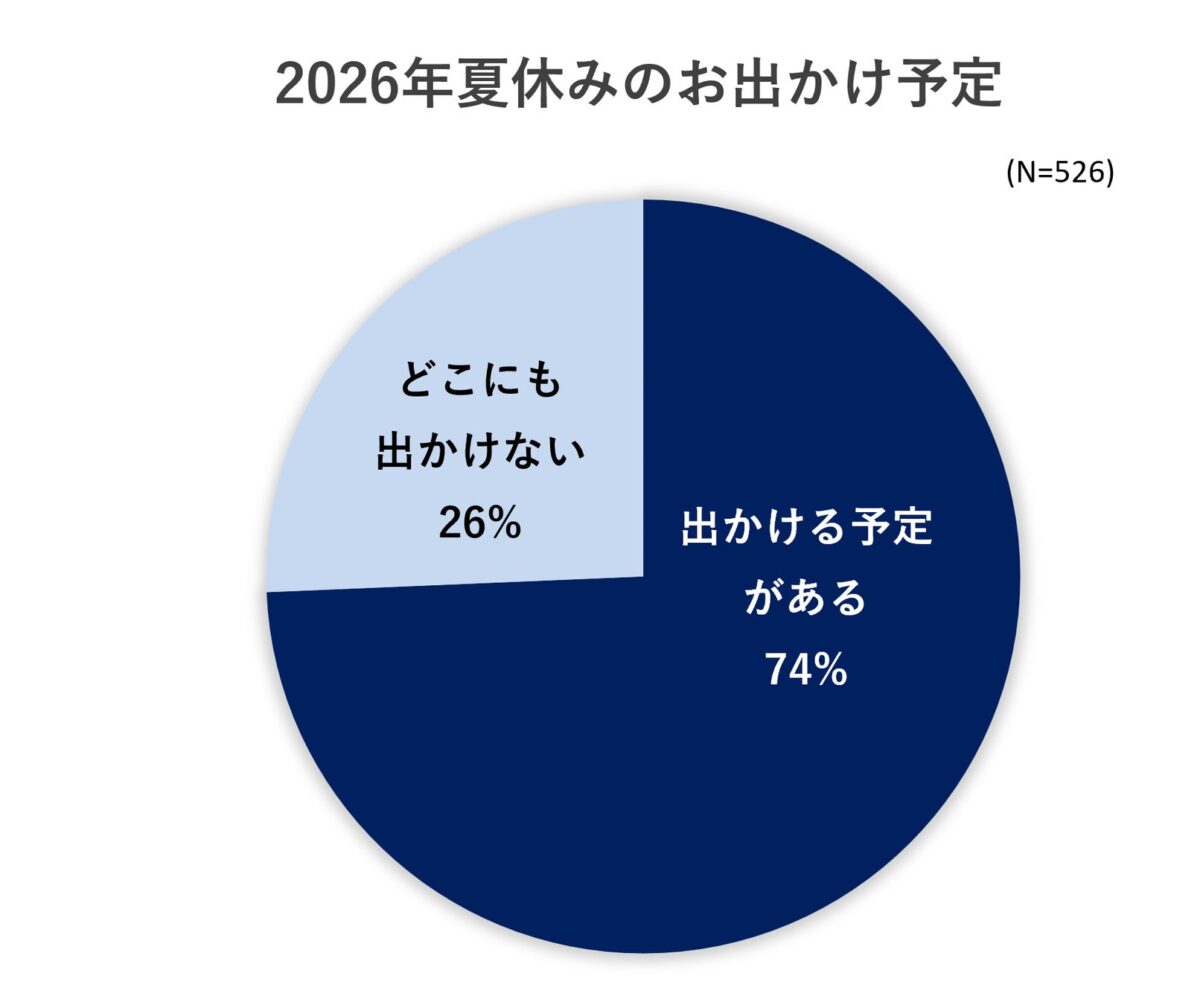 出典：いこーよモニターアンケート2026年6月調査より／いこーよ総研調べ