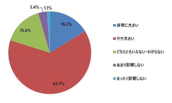 LLMO/AIO影響度