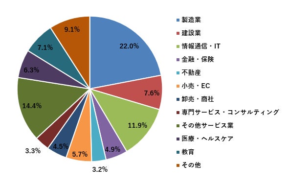 回答者属性:業種