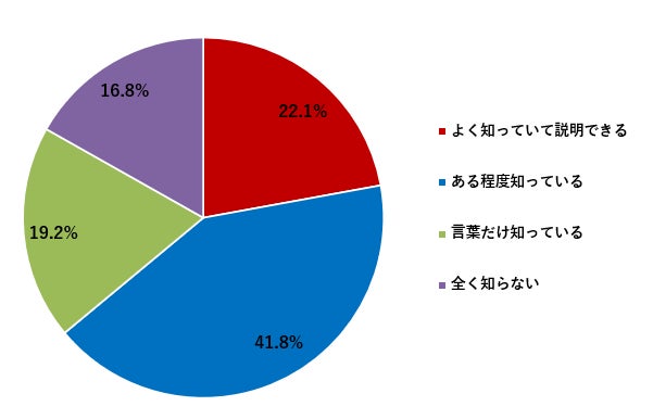 LLMO/AIO理解度