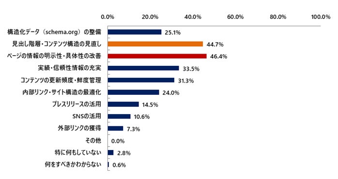 実施施策