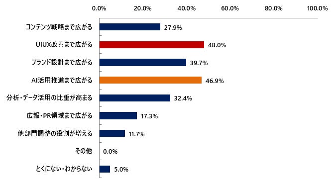 SEO担当に求められる役割