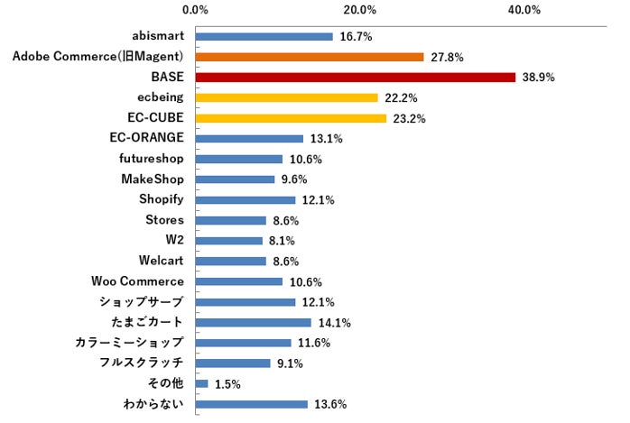 カート利用経験
