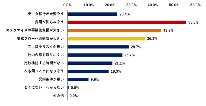 カート変更の課題