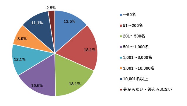 回答者属性:従業員規模
