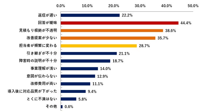 カートベンダーへの不満