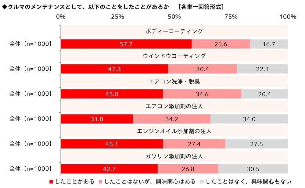 メンテナンス経験率