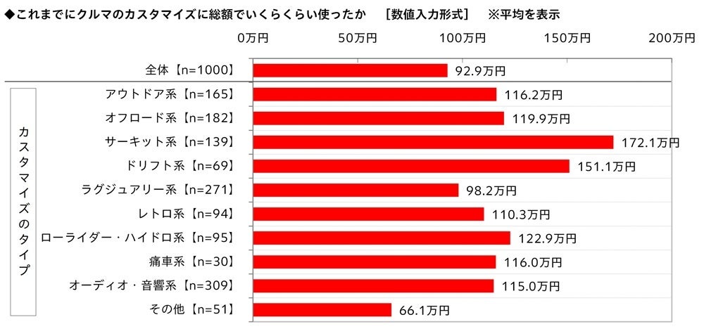タイプ別カスタマイズ総額