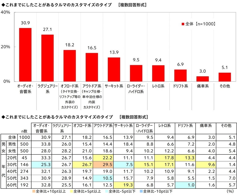 カスタマイズタイプの調査結果