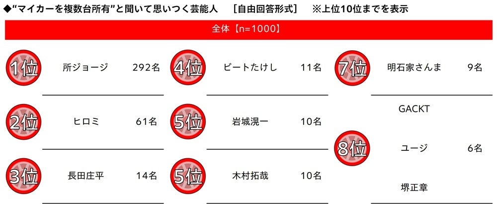 複数台所有イメージの芸能人
