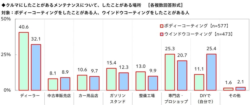 コーティング実施場所