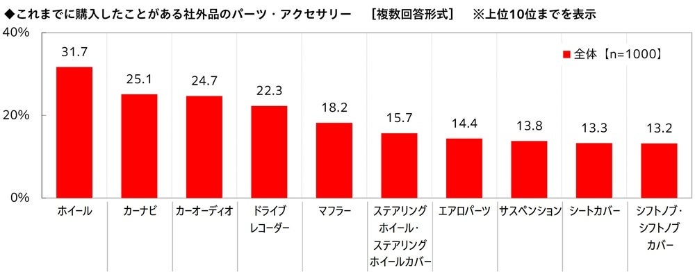 社外品パーツ購入実態