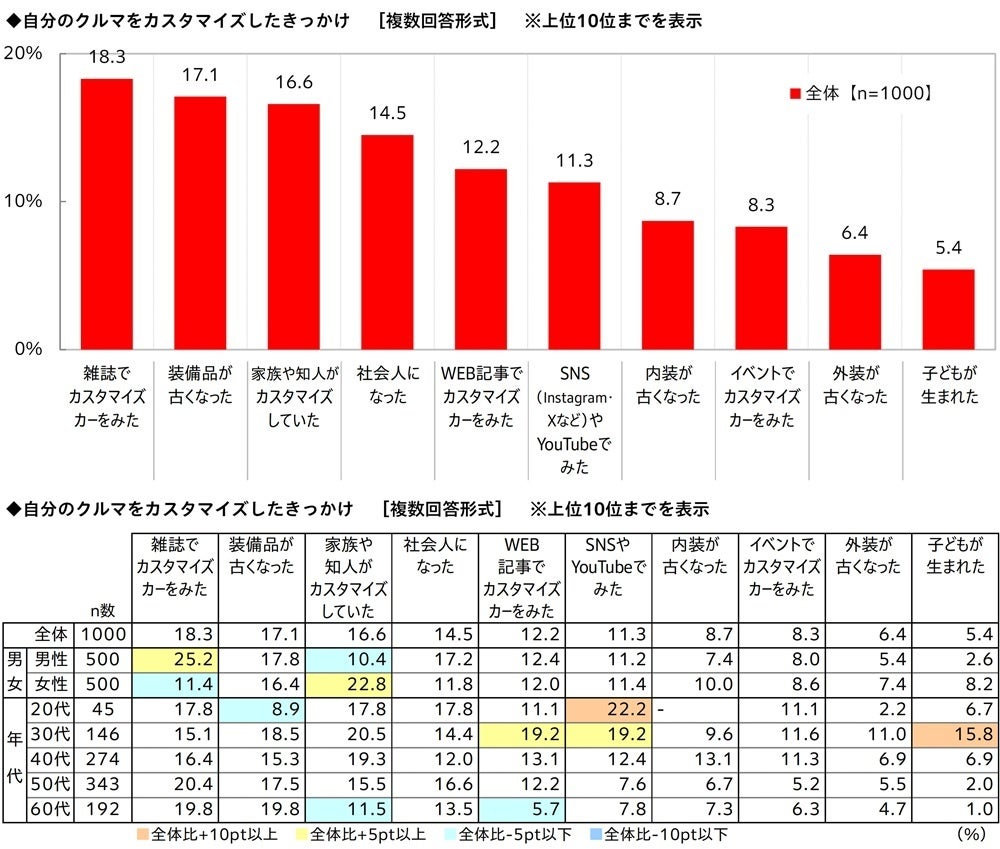 カスタマイズのきっかけ調査結果