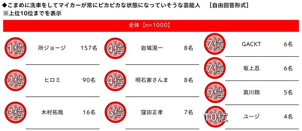 洗車イメージの芸能人