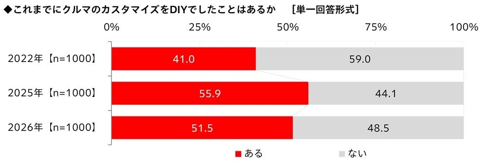 DIY経験率の推移