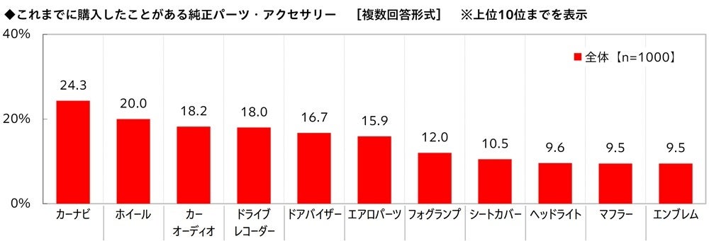 純正パーツ購入実態