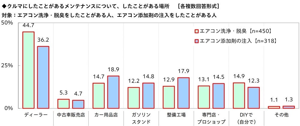 エアコンメンテナンス実施場所