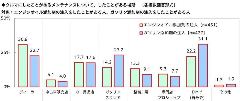添加剤注入実施場所