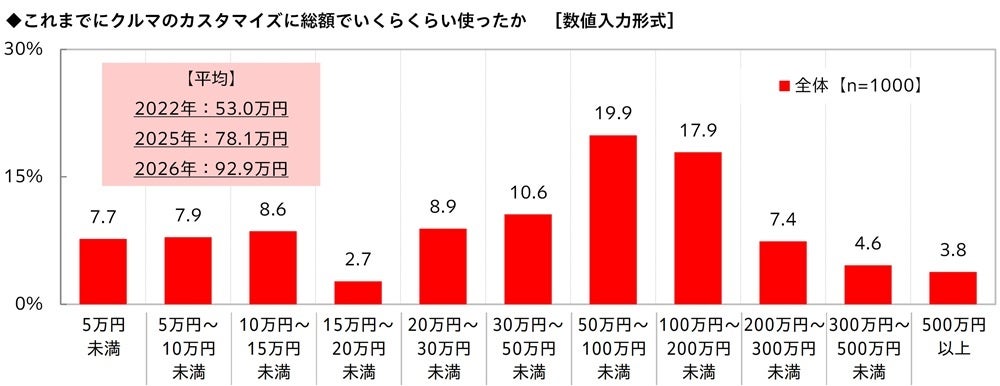 カスタマイズ総額の推移