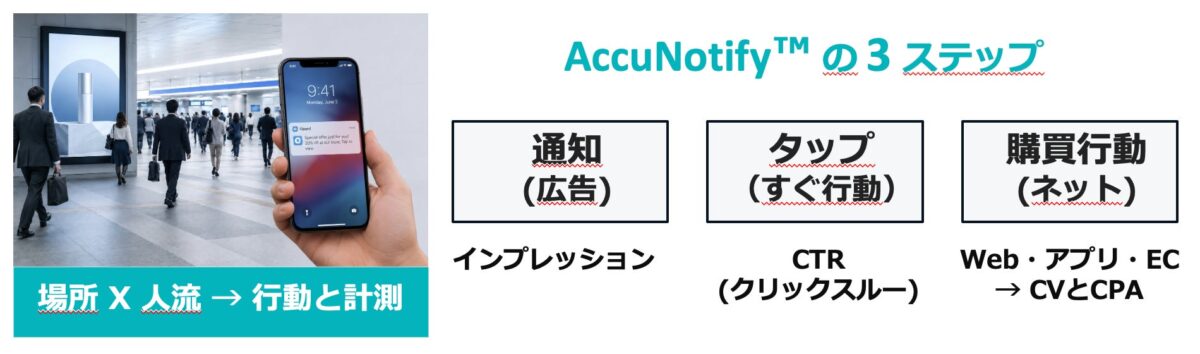 AccuNotify™の仕組み