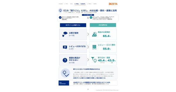 ECサイト上の困りごととAI活用調査結果