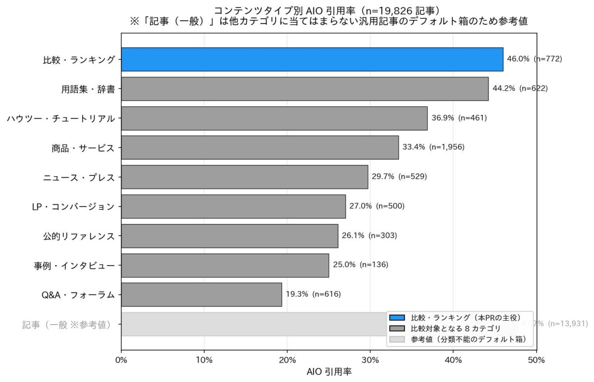 コンテンツタイプ別 AIO引用率