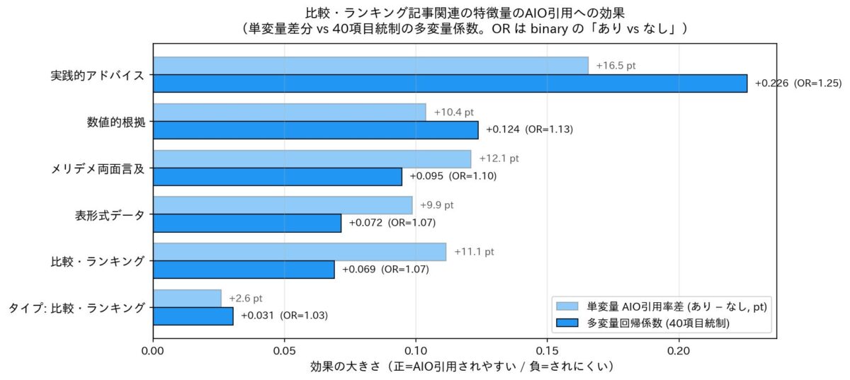 比較・ランキング記事関連の特徴量のAIO引用への効果