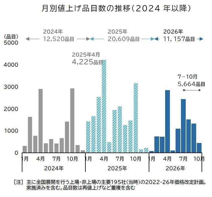飲食料品値上げ推移グラフ