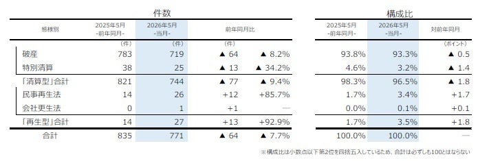 態様別倒産状況