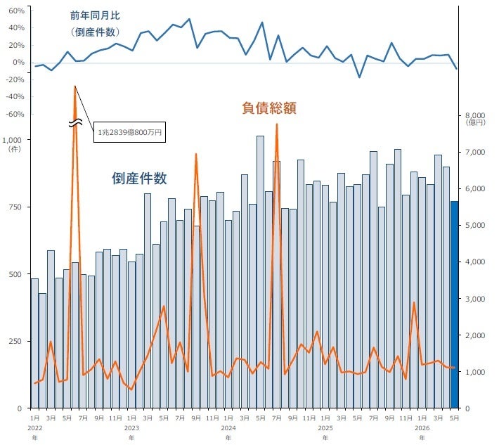 倒産件数調査結果