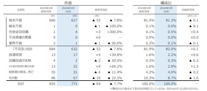 主因別倒産分析