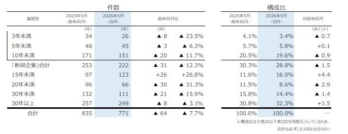 業歴別倒産動向