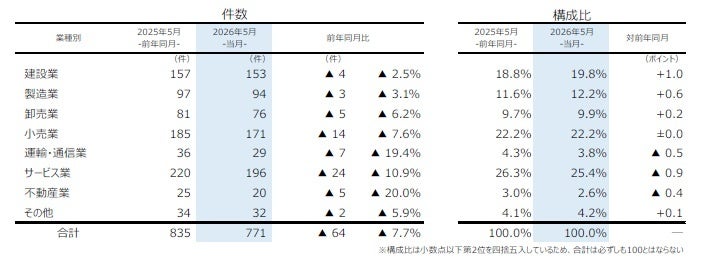 業種別倒産状況
