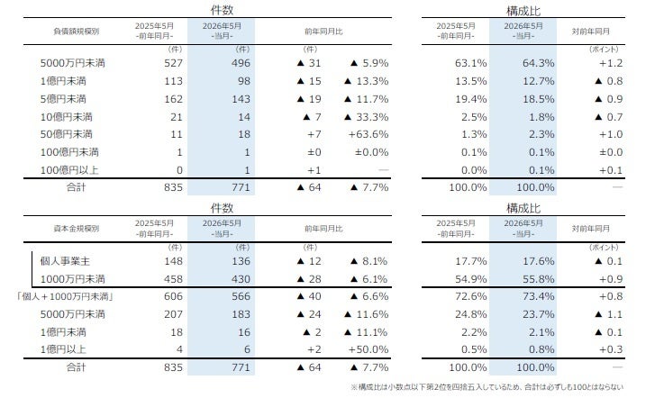 負債規模別分析